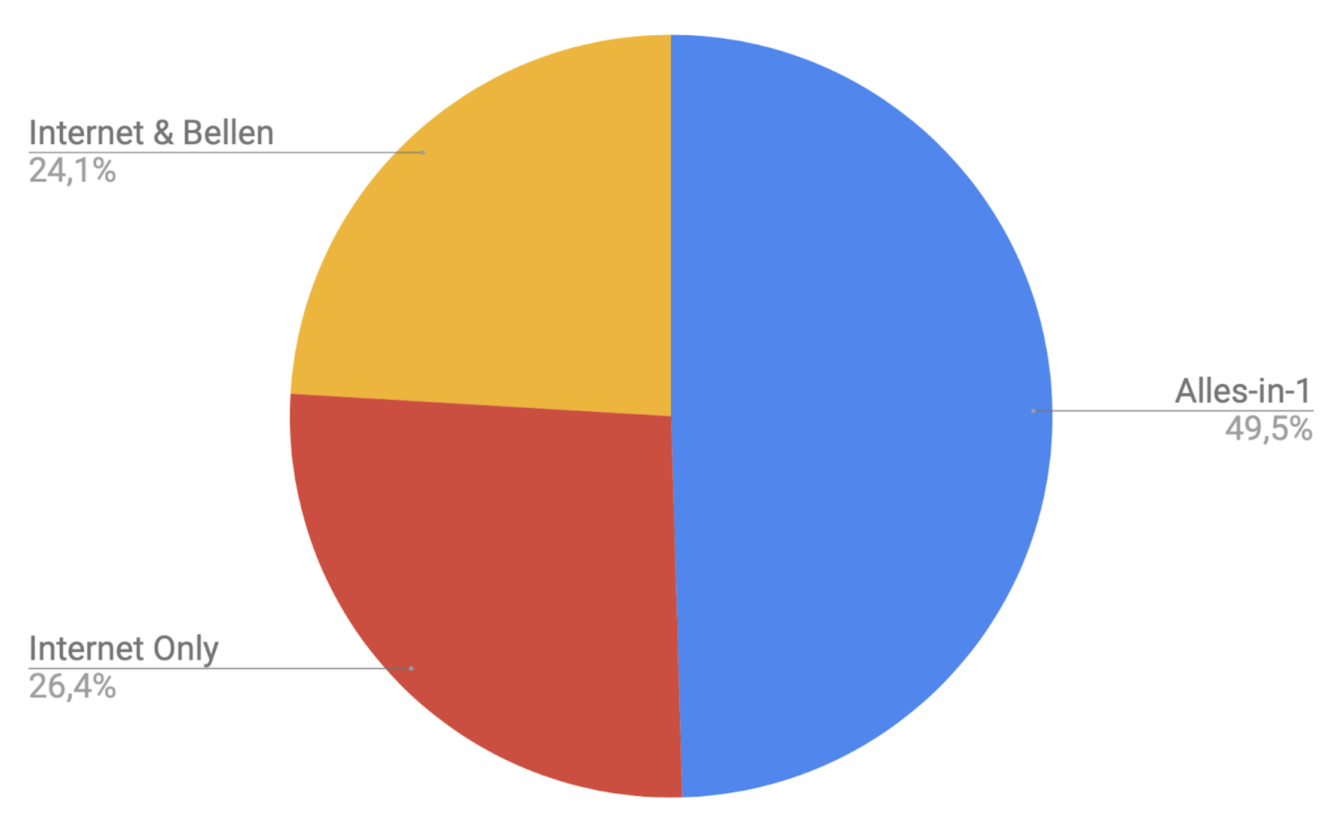 Verdeling van internetabonnementen